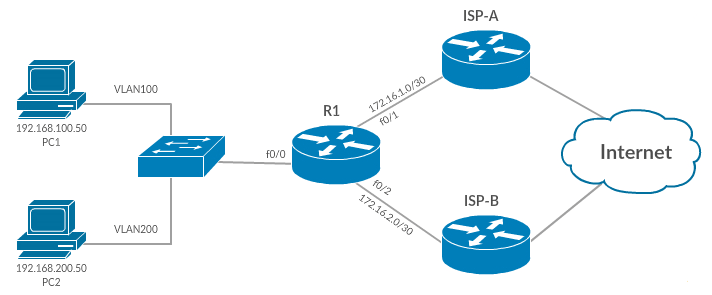 Configure Policy Based Routing on Cisco Router