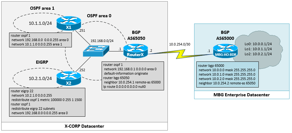 Redistribute OSPF Route into BGP in Cisco IOS Router