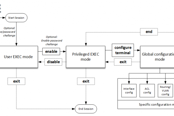 Understanding-Cisco-IOS-Command-Line-Modes-Flowchart.png